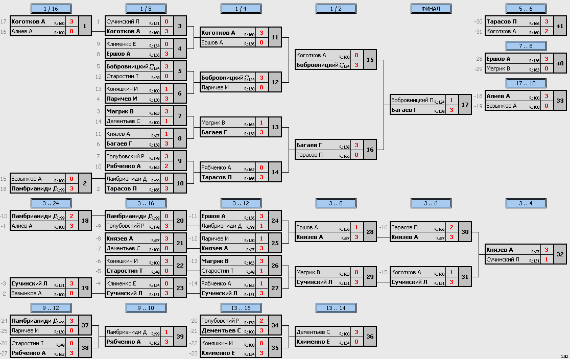 результаты турнира Макс-175, NATEN-1905